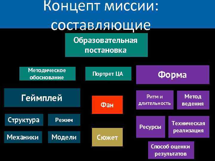 Концепт миссии: составляющие Образовательная постановка Методическое обоснование Геймплей Структура Модели Фан Режим Механики Портрет