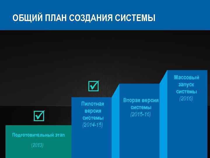 ОБЩИЙ ПЛАН СОЗДАНИЯ СИСТЕМЫ Подготовительный этап (2013) Пилотная версия системы (2014 -15) Вторая версия