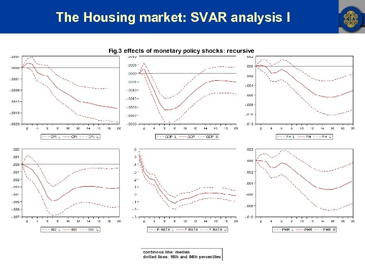 The Housing market: SVAR analysis I 