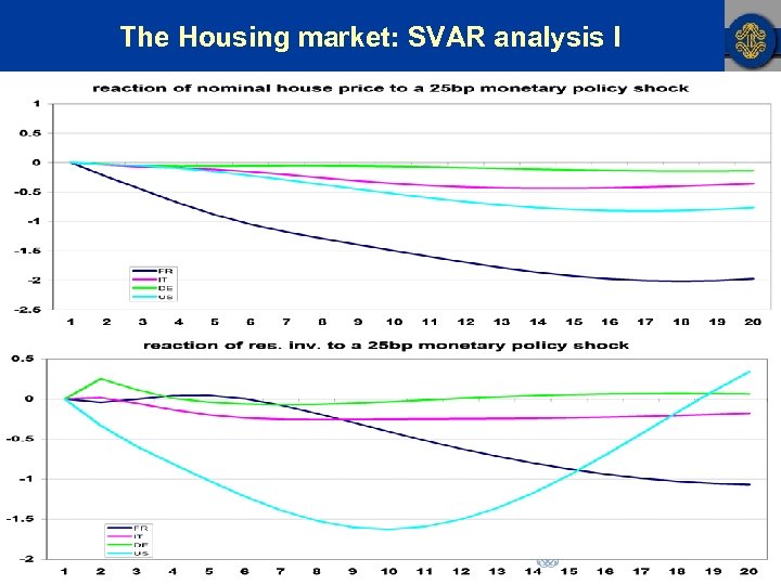 The Housing market: SVAR analysis I 