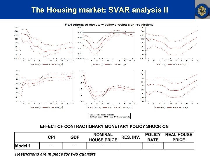 The Housing market: SVAR analysis II 