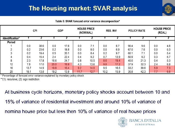 The Housing market: SVAR analysis At business cycle horizons, monetary policy shocks account between