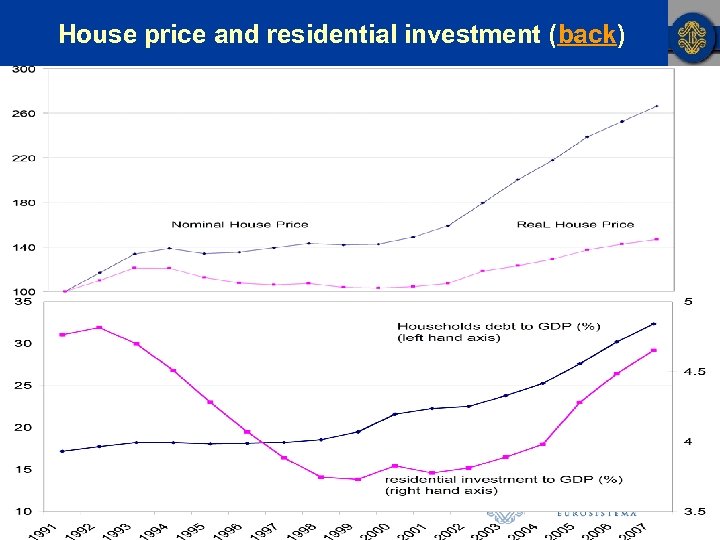 House price and residential investment (back) 