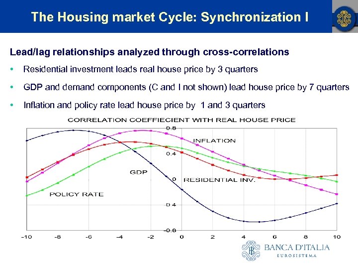 The Housing market Cycle: Synchronization I Lead/lag relationships analyzed through cross-correlations • Residential investment