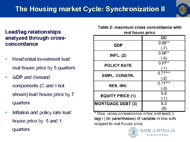 The Housing market Cycle: Synchronization II Lead/lag relationships analyzed through crossconcordance • Residential investment