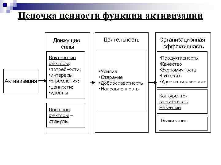 Цепочка ценности функции активизации Движущие силы Активизация Внутренние факторы: • потребности; • интересы; •