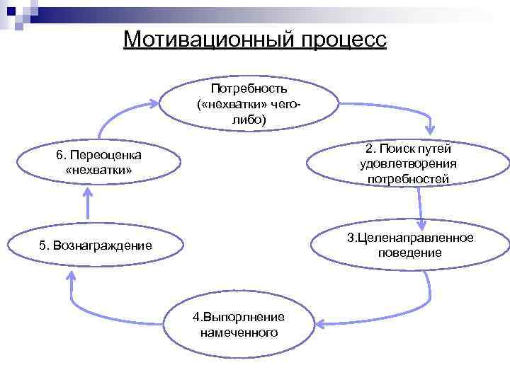 Процесс мотивации