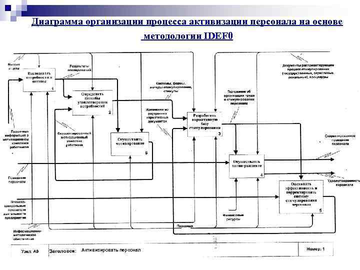 Диаграмма организации процесса активизации персонала на основе методологии IDEF 0 Активизировать персонал 