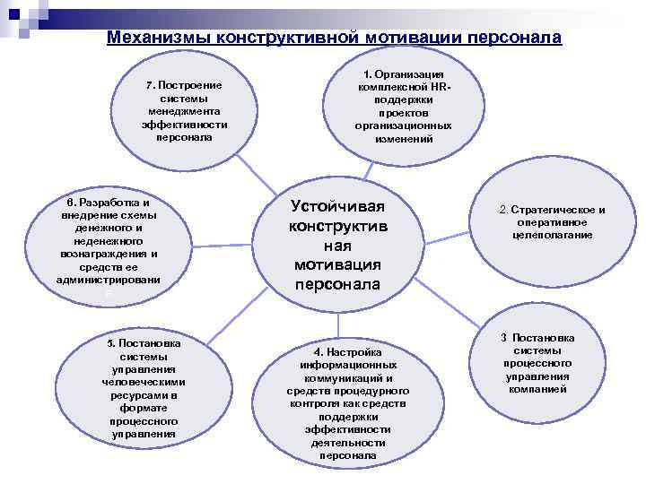 Механизмы конструктивной мотивации персонала 7. Построение системы менеджмента эффективности персонала 6. Разработка и внедрение