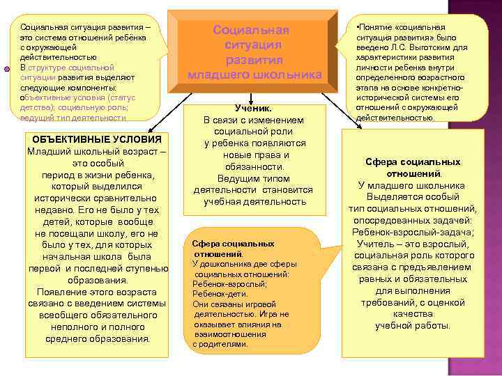 . Социальная ситуация развития – это система отношений ребёнка с окружающей действительностью В структуре