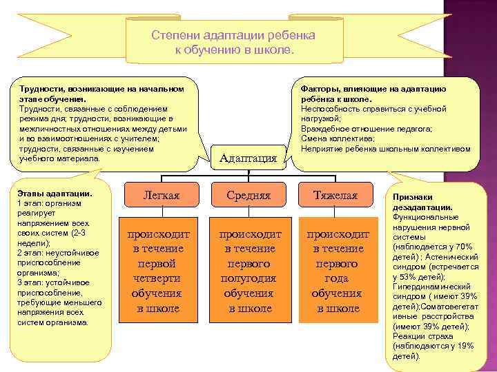 Степени адаптации ребенка к обучению в школе. Трудности, возникающие на начальном этапе обучения. Трудности,