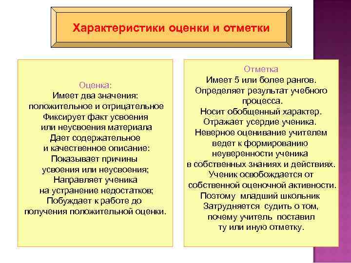 Характеристики оценки и отметки Оценка: Имеет два значения: положительное и отрицательное Фиксирует факт усвоения