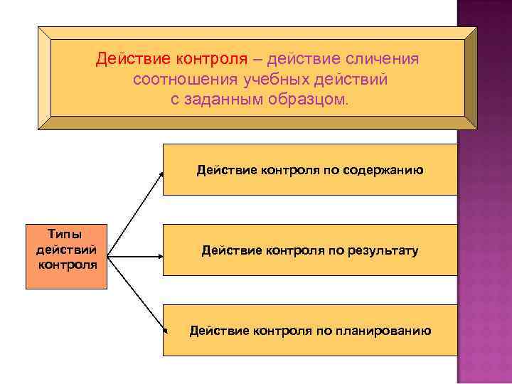 Действие контроля – действие сличения соотношения учебных действий с заданным образцом. Действие контроля по