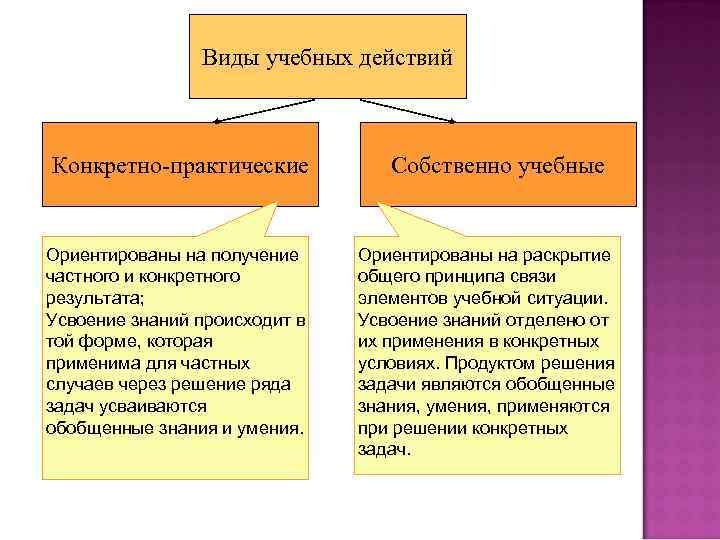 Виды учебных действий Конкретно-практические Ориентированы на получение частного и конкретного результата; Усвоение знаний происходит