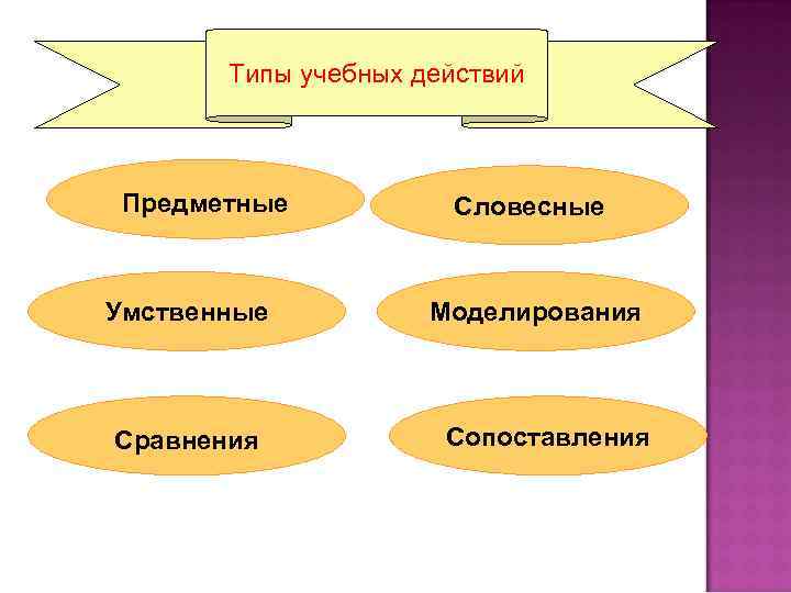 Типы учебных действий Предметные Умственные Сравнения Словесные Моделирования Сопоставления 