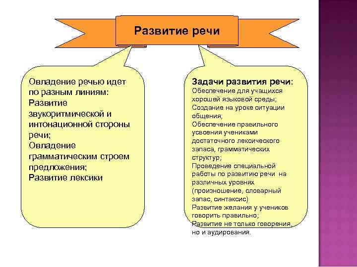 Развитие речи Овладение речью идет по разным линиям: Развитие звукоритмической и интонационной стороны речи;