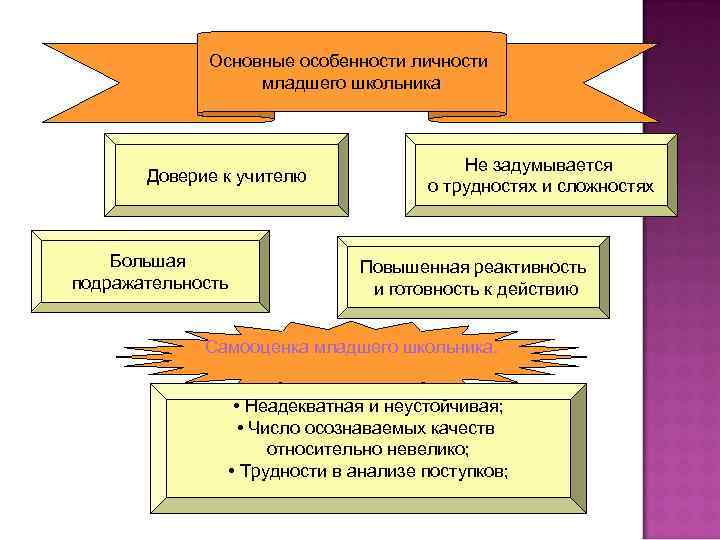 Основные особенности личности младшего школьника Доверие к учителю Большая подражательность Не задумывается о трудностях