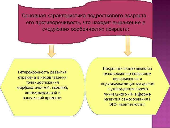 Основная характеристика подросткового возраста его противоречивость, что находит выражение в следующих особенностях возраста: Гетерохронность