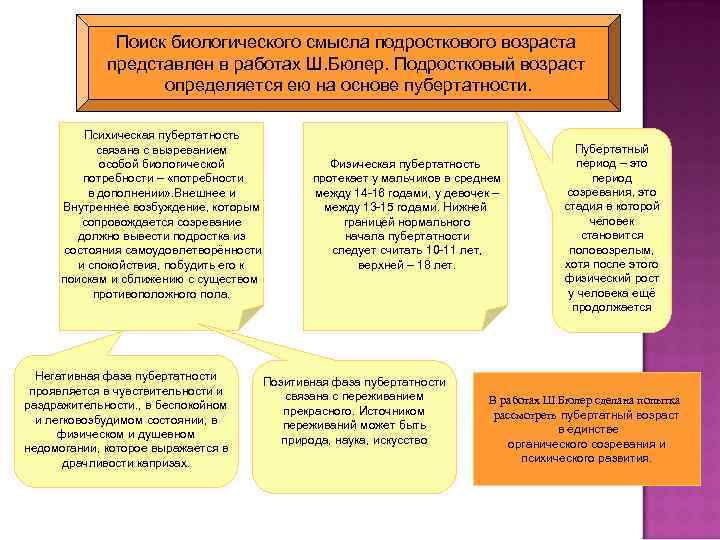 Поиск биологического смысла подросткового возраста представлен в работах Ш. Бюлер. Подростковый возраст определяется ею