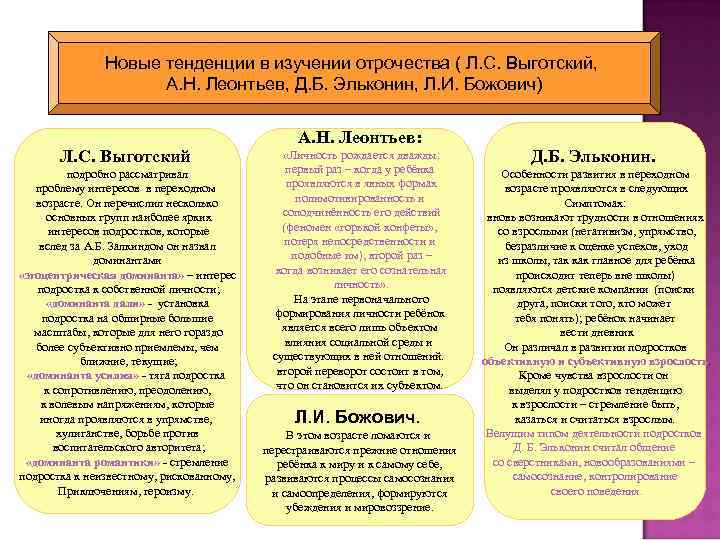 Новые тенденции в изучении отрочества ( Л. С. Выготский, А. Н. Леонтьев, Д. Б.