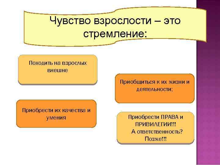 Чувство взрослости – это стремление: Походить на взрослых внешне Приобщиться к их жизни и