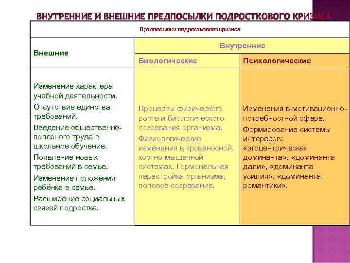 ВНУТРЕННИЕ И ВНЕШНИЕ ПРЕДПОСЫЛКИ ПОДРОСТКОВОГО КРИЗИСА Предпосылки подросткового кризиса Внешние Изменение характера учебной деятельности.