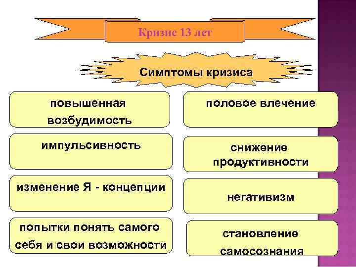 Кризис 13 лет Симптомы кризиса повышенная возбудимость половое влечение импульсивность снижение продуктивности изменение Я