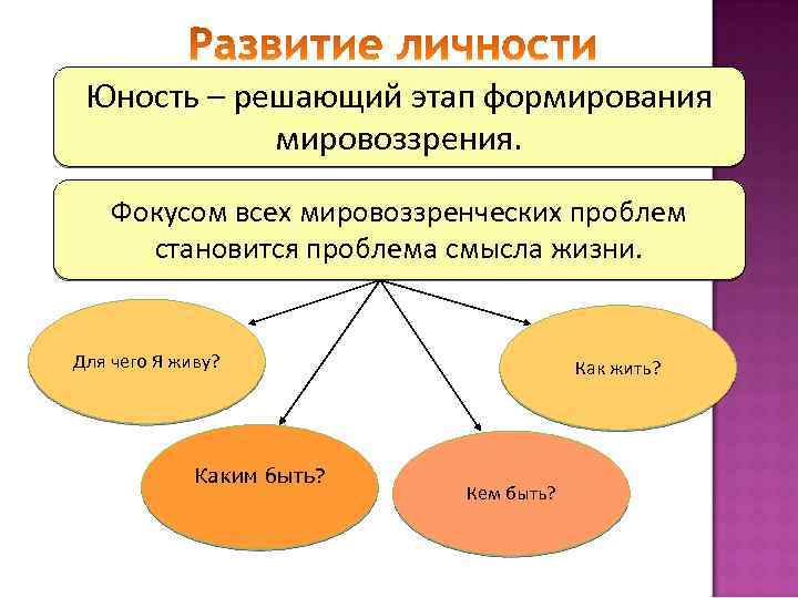 Юность – решающий этап формирования мировоззрения. Фокусом всех мировоззренческих проблем становится проблема смысла жизни.