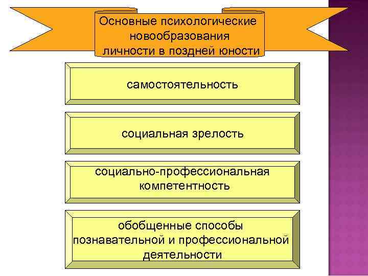 Основные психологические новообразования личности в поздней юности самостоятельность социальная зрелость социально-профессиональная компетентность обобщенные способы