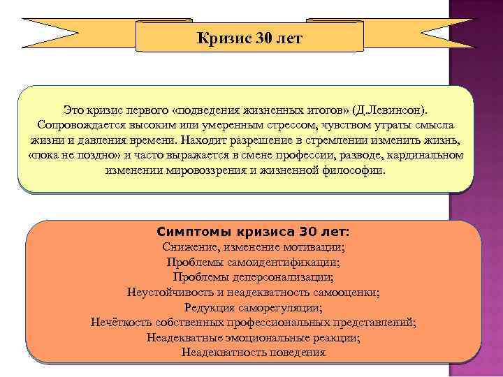 Кризис 30 лет Это кризис первого «подведения жизненных итогов» (Д. Левинсон). Сопровождается высоким или