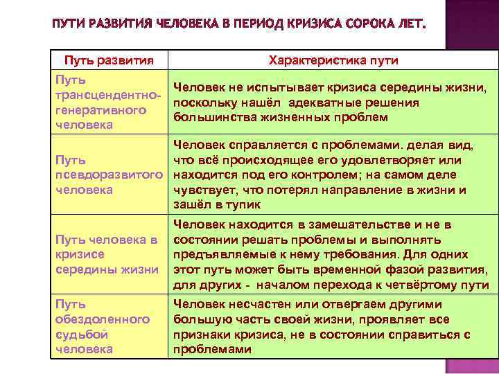 ПУТИ РАЗВИТИЯ ЧЕЛОВЕКА В ПЕРИОД КРИЗИСА СОРОКА ЛЕТ. Путь развития Характеристика пути Путь трансцендентногенеративного