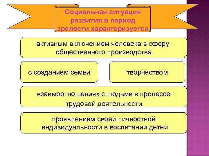 Период зрелости.