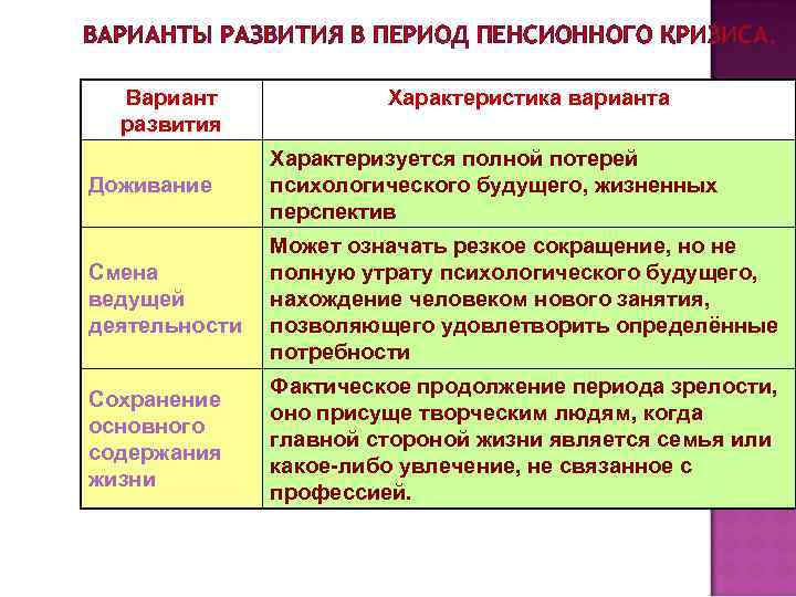 ВАРИАНТЫ РАЗВИТИЯ В ПЕРИОД ПЕНСИОННОГО КРИЗИСА. Вариант развития Характеристика варианта Доживание Характеризуется полной потерей