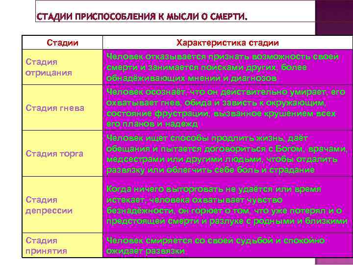 СТАДИИ ПРИСПОСОБЛЕНИЯ К МЫСЛИ О СМЕРТИ. Стадии Характеристика стадии Стадия отрицания Человек отказывается признать