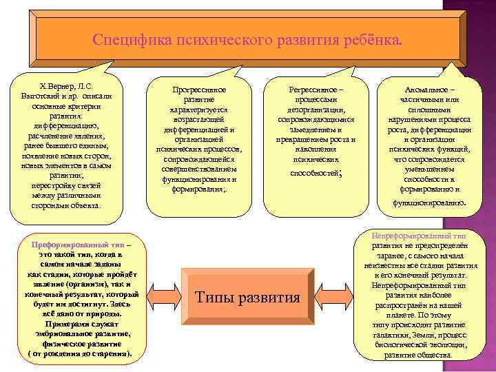 Специфика психического развития ребёнка. Х. Вернер, Л. С. Выготский и др. описали основные критерии