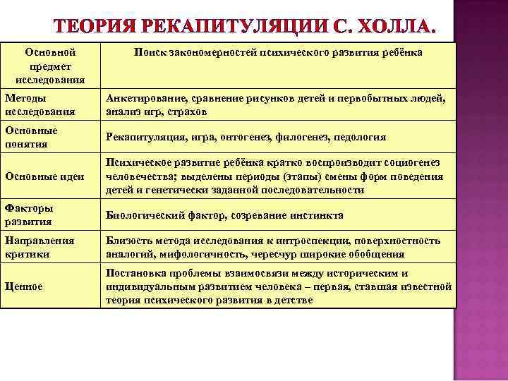 ТЕОРИЯ РЕКАПИТУЛЯЦИИ С. ХОЛЛА. Основной предмет исследования Поиск закономерностей психического развития ребёнка Методы исследования