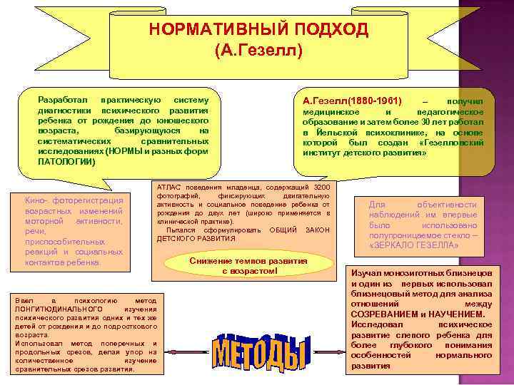 НОРМАТИВНЫЙ ПОДХОД (А. Гезелл) Разработал практическую систему диагностики психического развития ребенка от рождения до