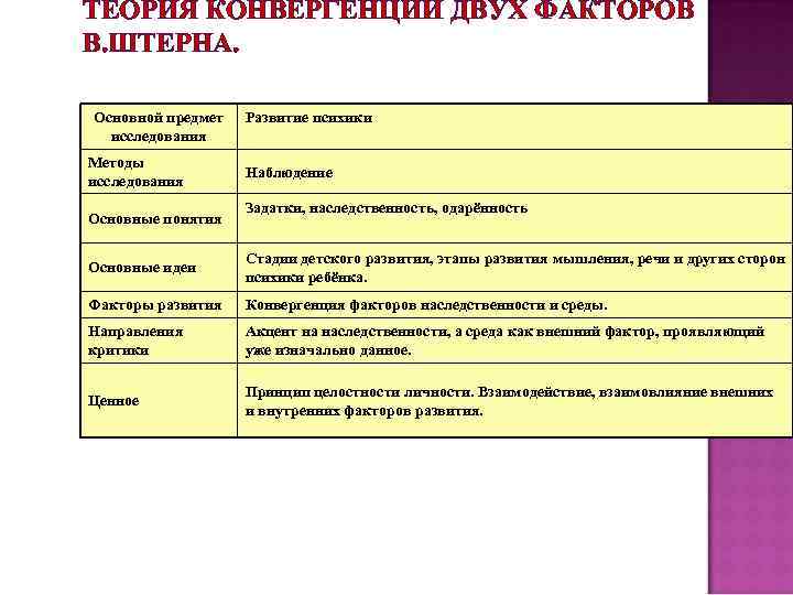 ТЕОРИЯ КОНВЕРГЕНЦИИ ДВУХ ФАКТОРОВ В. ШТЕРНА. Основной предмет исследования Методы исследования Основные понятия Развитие