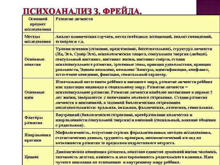 ПСИХОАНАЛИЗ З. ФРЕЙДА. Основной предмет исследования Развитие личности Методы исследования Анализ клинических случаев, метод