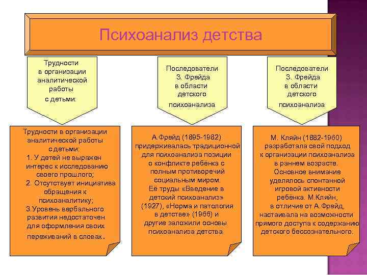 Психоанализ детства Трудности в организации аналитической работы с детьми: 1. У детей не выражен