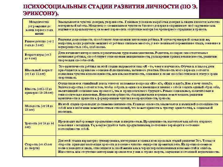 ПСИХОСОЦИАЛЬНЫЕ СТАДИИ РАЗВИТИЯ ЛИЧНОСТИ (ПО Э. ЭРИКСОНУ). Младенчество (от рождения до конца первого года