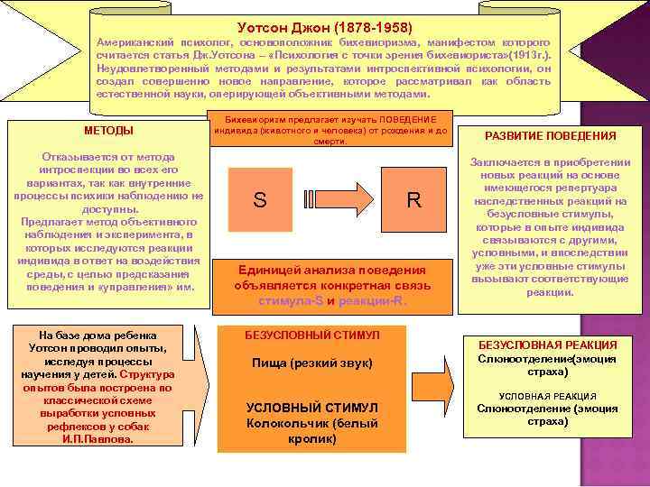 Уотсон Джон (1878 -1958) Американский психолог, основоположник бихевиоризма, манифестом которого считается статья Дж. Уотсона