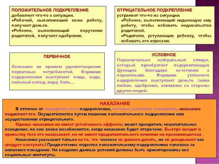 ПОЛОЖИТЕЛЬНОЕ ПОДКРЕПЛЕНИЕ добавляет что-то к ситуации. ·Рабочий, выполнивший свою работу, получает деньги. ·Ребенок, выполняющий