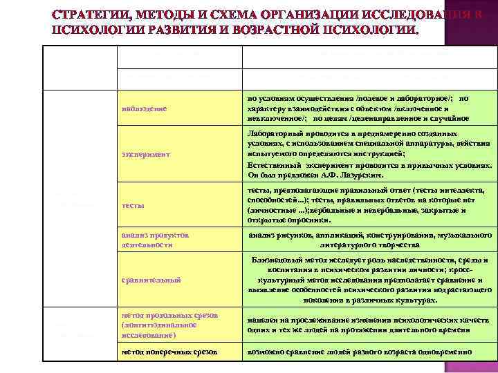 СТРАТЕГИИ, МЕТОДЫ И СХЕМА ОРГАНИЗАЦИИ ИССЛЕДОВАНИЯ В ПСИХОЛОГИИ РАЗВИТИЯ И ВОЗРАСТНОЙ ПСИХОЛОГИИ. Стратегии исследования