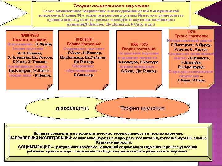 Теория социального научения Самое значительное направление в исследовании детей в американской психологии. В конце