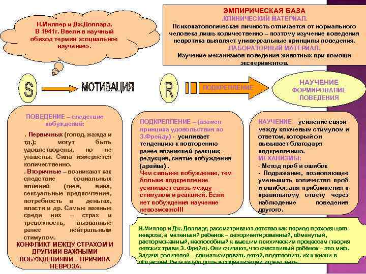 ЭМПИРИЧЕСКАЯ БАЗА Н. Миллер и Дж. Доллард. В 1941 г. Ввели в научный обиход