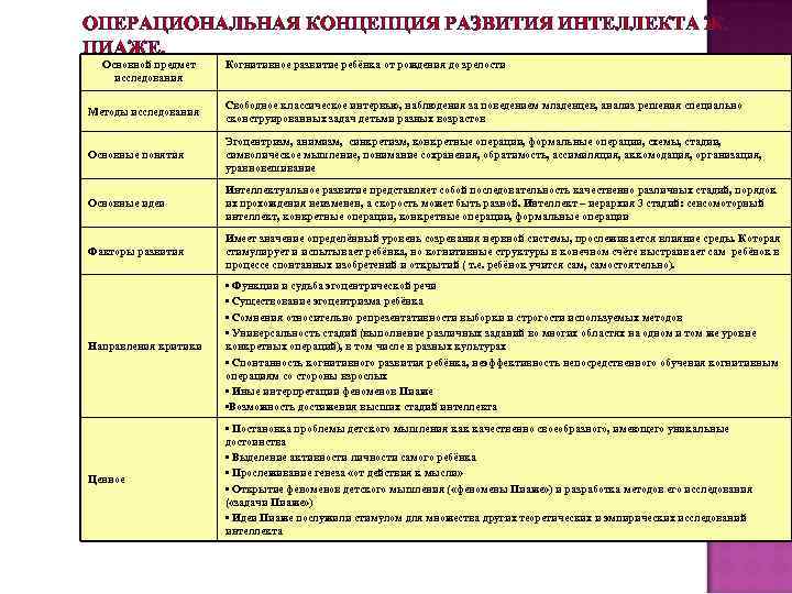 ОПЕРАЦИОНАЛЬНАЯ КОНЦЕПЦИЯ РАЗВИТИЯ ИНТЕЛЛЕКТА Ж. ПИАЖЕ. Основной предмет исследования Когнитивное развитие ребёнка от рождения