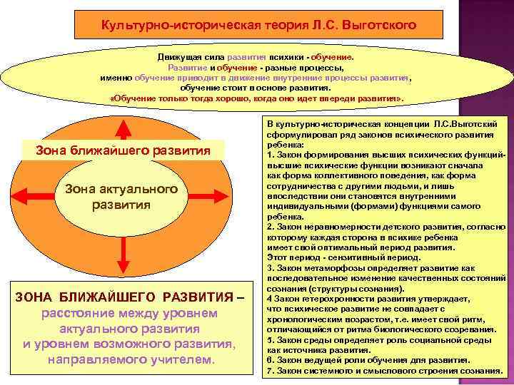 Культурно-историческая теория Л. С. Выготского Движущая сила развития психики - обучение. Развитие и обучение