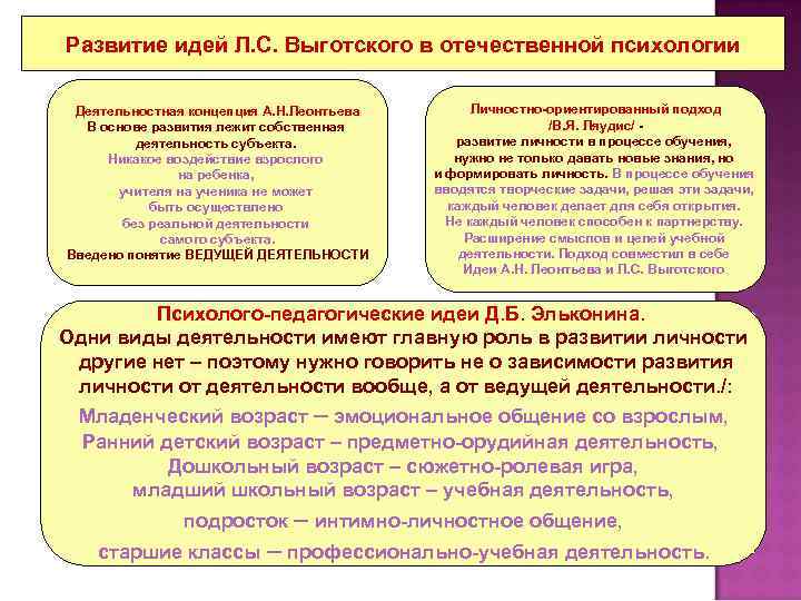 Развитие идей Л. С. Выготского в отечественной психологии Деятельностная концепция А. Н. Леонтьева В