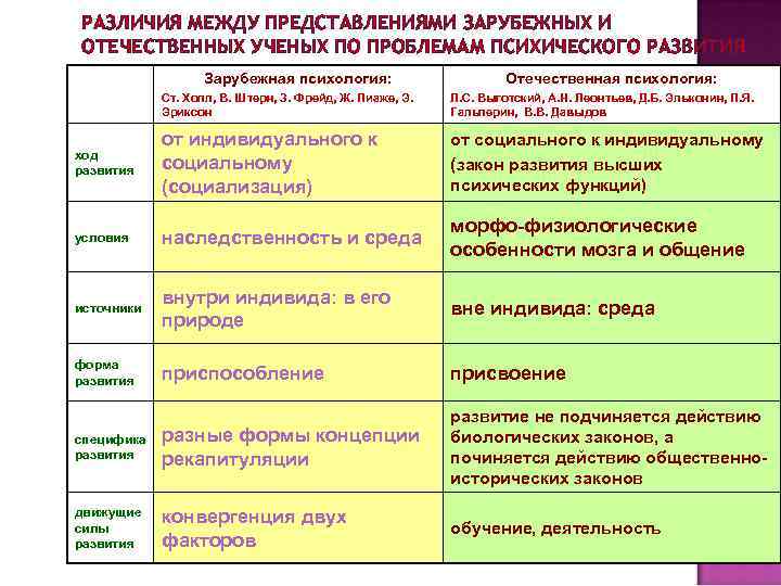 РАЗЛИЧИЯ МЕЖДУ ПРЕДСТАВЛЕНИЯМИ ЗАРУБЕЖНЫХ И ОТЕЧЕСТВЕННЫХ УЧЕНЫХ ПО ПРОБЛЕМАМ ПСИХИЧЕСКОГО РАЗВИТИЯ Зарубежная психология: Отечественная